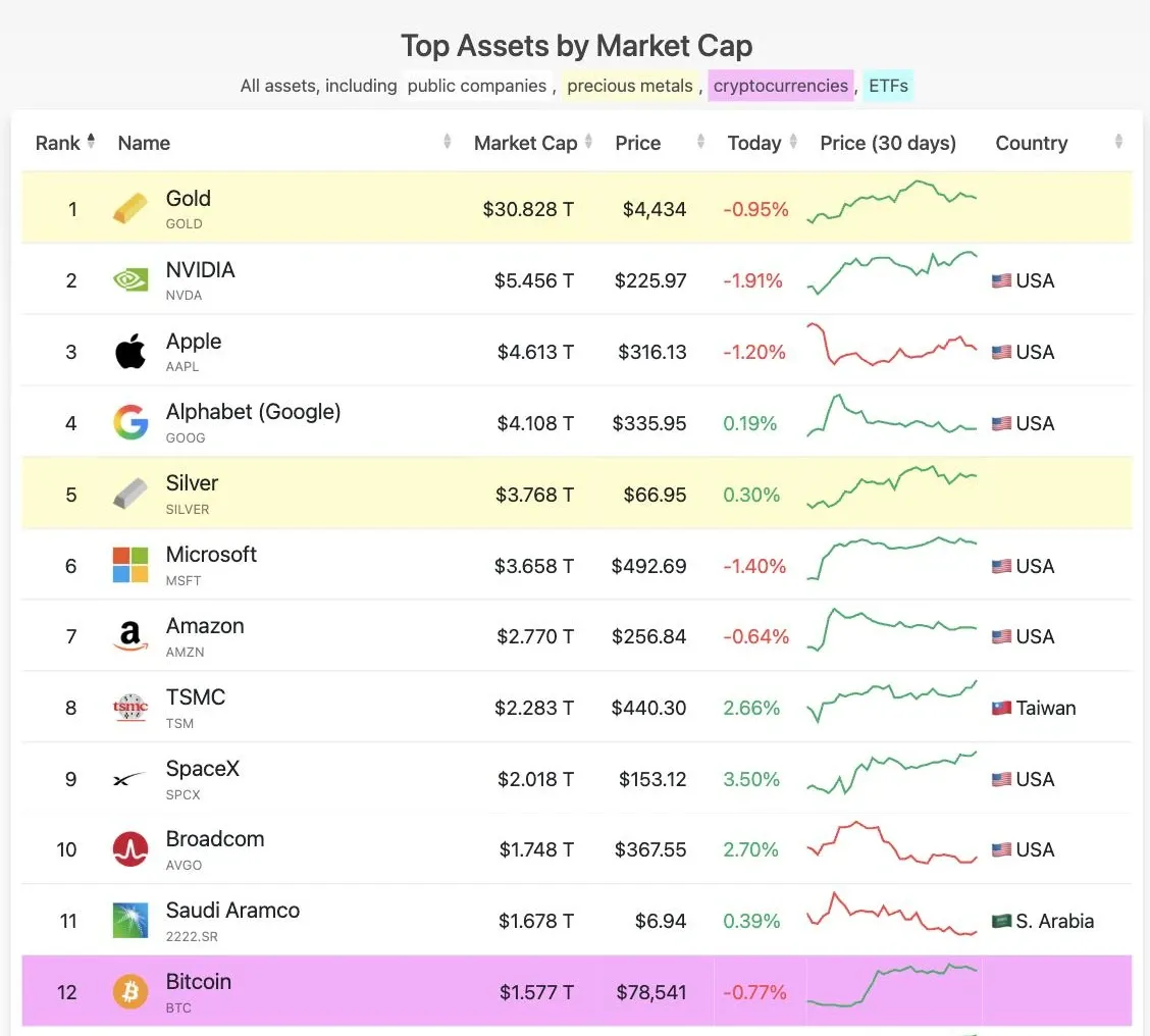 The Market Cap of Bitcoin compared to other assets
