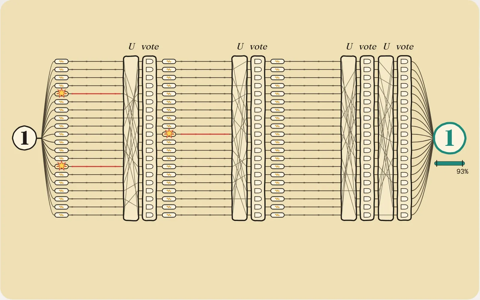 A hand-drawn machine on manila, after von Neumann: a 1 fans out onto a bundle of twenty wires that runs through three columns of little vacuum tubes, with a shuffle box marked U and a vote box of majority gates in front of the second and third columns and two more pairs before a lamp. A spark in two of the tubes turns their wires red as far as the next vote, where the red stops. The lamp reads 1.