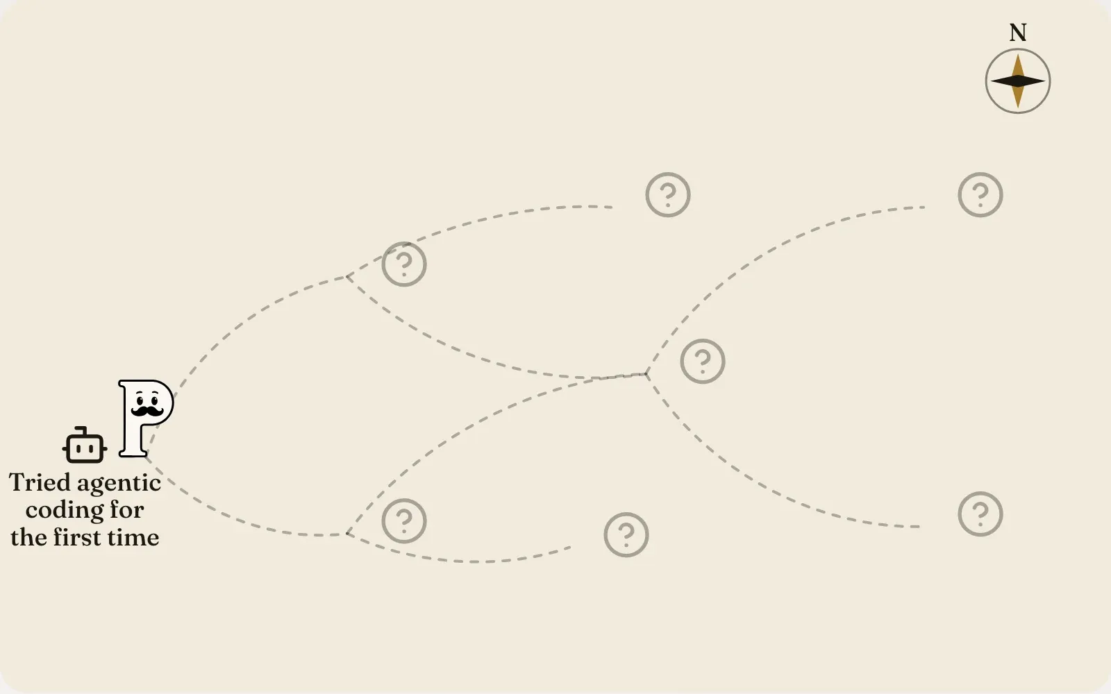 A hand-drawn map on parchment: the mascot stands beside a small robot at a place labelled Tried agentic coding for the first time, with dotted roads leading off to places marked only with question marks