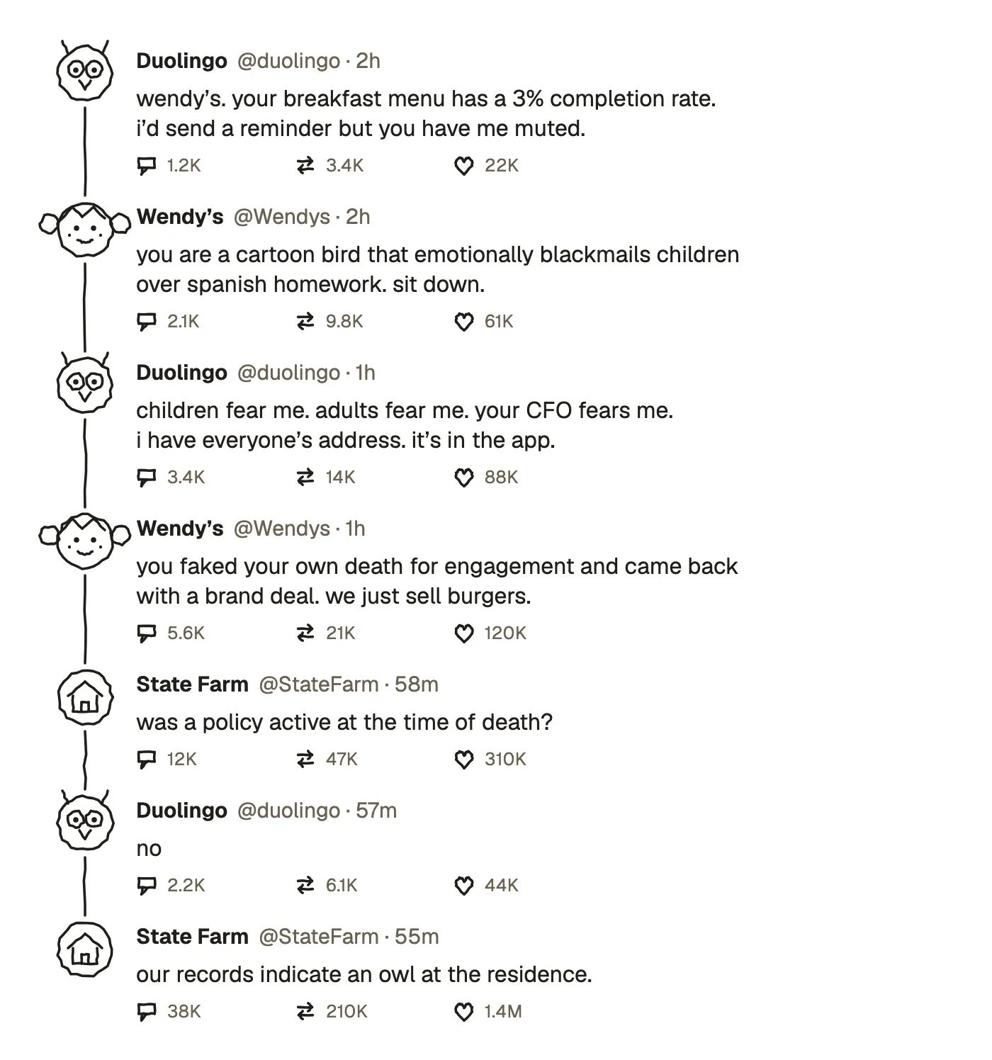 A hand-drawn parody of a social media thread, seven posts connected by a vertical line. Each has a wobbly ink avatar: an owl for @duolingo, a girl with pigtails for @Wendys, a house for @StateFarm. The owl and the girl trade insults about breakfast menus, Spanish homework and a faked death; the house interrupts twice, first to ask whether a policy was active at the time of death and finally to report an owl at the residence. Small reply, repost and heart counts sit under every post and climb as the thread goes on, ending at 1.4M on the last one.