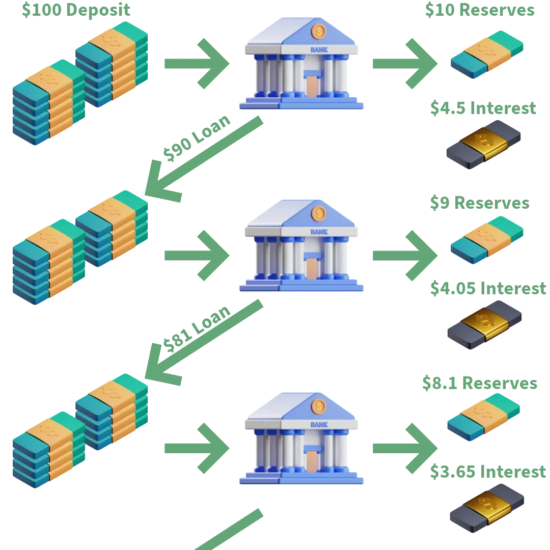 How fractional reserve banking increases the money supply