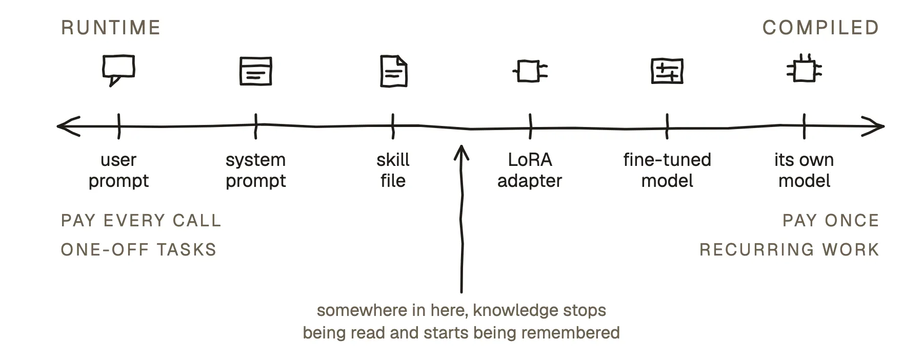 A hand-drawn double-headed arrow. Above it, RUNTIME at the left end and COMPILED at the right. Below it, two more pairs running the same way: PAY EVERY CALL and ONE-OFF TASKS at the left, PAY ONCE and RECURRING WORK at the right. Six marks along the line, each with a small drawn icon above it, read left to right: user prompt (a speech bubble), system prompt (a window with a title bar), skill file (a page with a folded corner), LoRA adapter (a small module with prongs), fine-tuned model (a box with two sliders), its own model (a chip with legs). An arrow points up at the gap between skill file and LoRA adapter, annotated: somewhere in here, knowledge stops being read and starts being remembered.