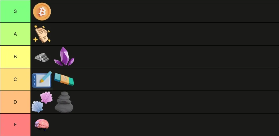 A tier list ranking forms of money on a black grid. S tier holds a Bitcoin coin. A tier holds a sparkling gold bar. B tier holds silver bars and purple gemstones. C tier holds a digital writing tablet and a paper banknote. D tier holds seashells and a stack of Rai stones. F tier holds a human brain.