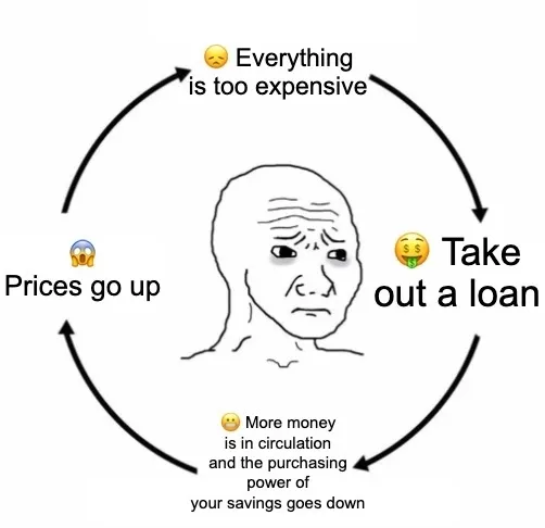 A grimacing wojak face at the centre of a four-step loop drawn with black arrows: everything is too expensive, take out a loan, more money is in circulation and the purchasing power of your savings goes down, prices go up, and back to the beginning.