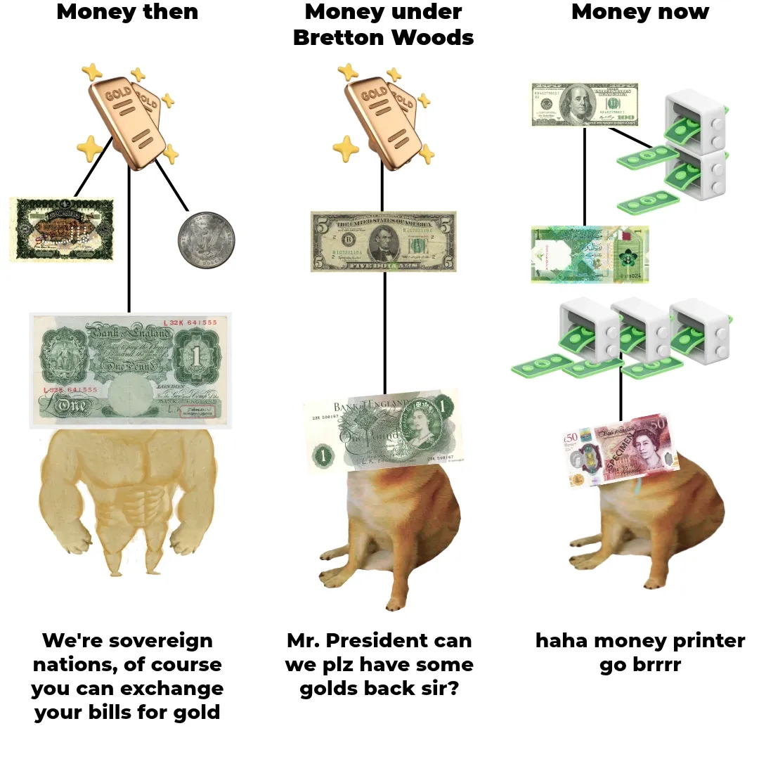 A three-column meme in the buff-doge-to-cheems format. Each column shows a gold bar or a money printer at the top, feeding down into banknotes, ending in a dog wearing a banknote for a face. Left, under "Money then", the dog is muscular. Middle, under "Money under Bretton Woods", it has slumped. Right, under "Money now", it is slumped further beneath three money printers.