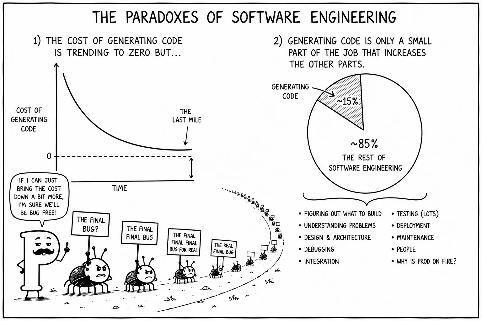 A two-part diagram. On the left, a decay curve of “cost of generating code” against time flattens just above zero, the gap to the axis labelled “the last mile”; below it a mustachioed letter P says “If I can just bring the cost down a bit more, I’m sure we’ll be bug free!” while a queue of scowling bugs stretches to the horizon holding placards reading “the final bug?”, “the final final bug”, “the final final final bug for real” and “the real final bug”. On the right, a pie chart gives about 15% to “generating code” and about 85% to “the rest of software engineering”, itemised beneath.