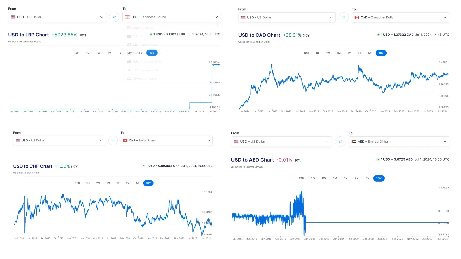 The devaluation of other currencies against the USD